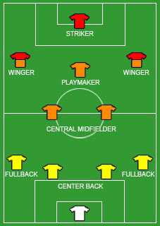   4-2-3-1 was the most dominant soccer formation of the 2010 World Cup