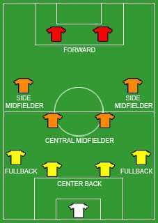 4-4-2 is the standard modern formation