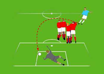 Free Kick Rules in Soccer